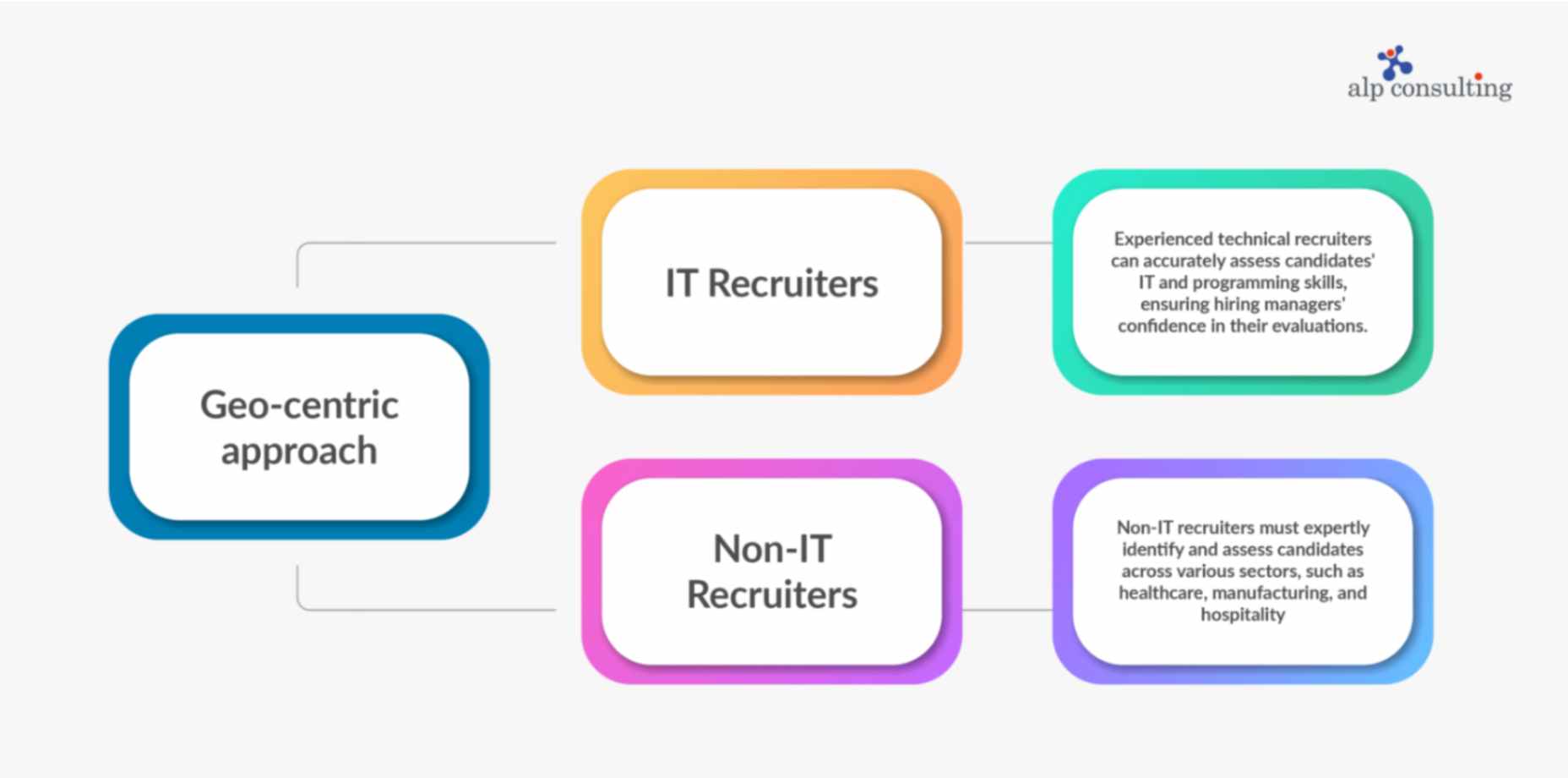 non-IT recruitment