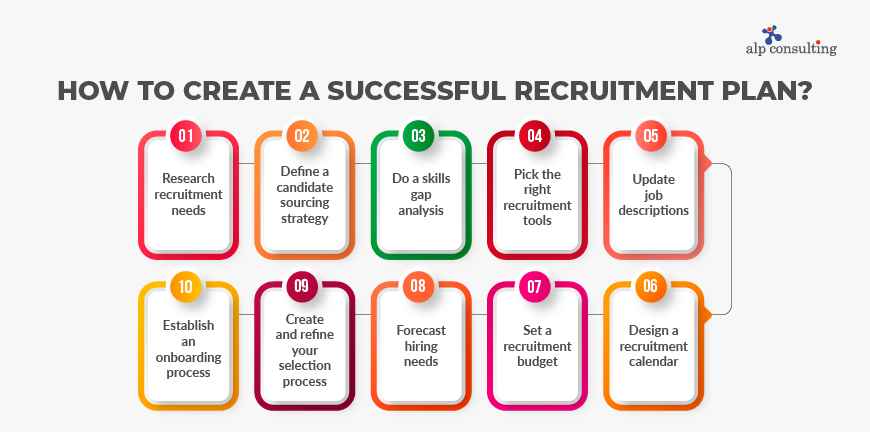 Successful Recruitment Plan Definition 