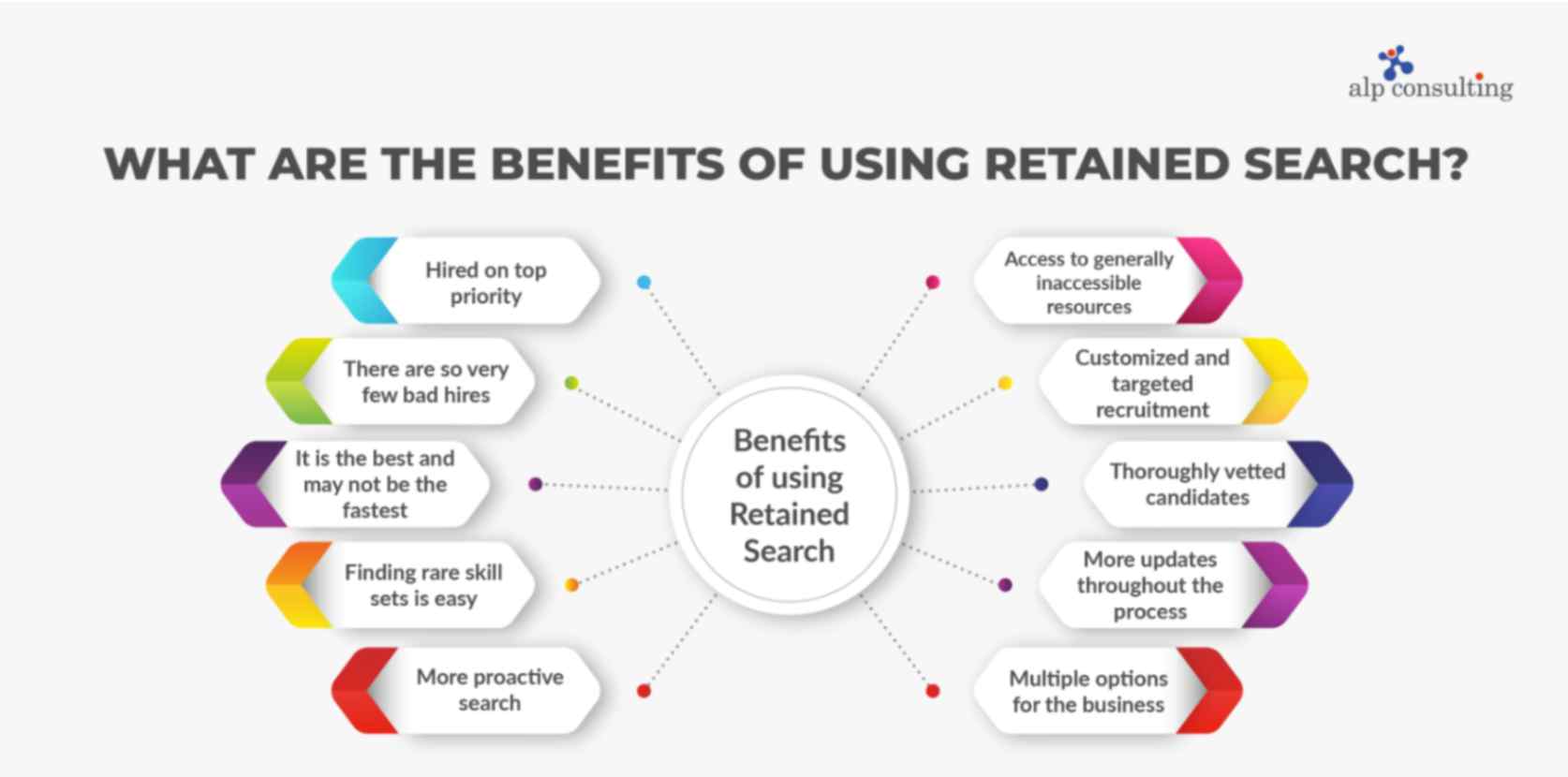 What are the Benefits of using Retained Search?