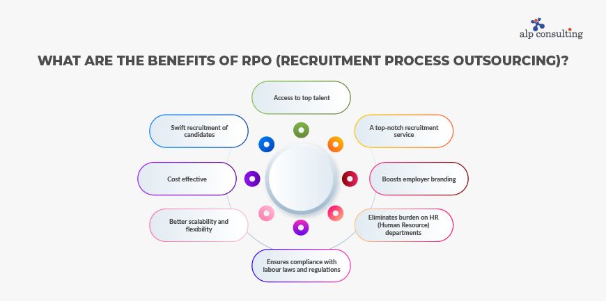 What are the Benefits of RPO Recruitment