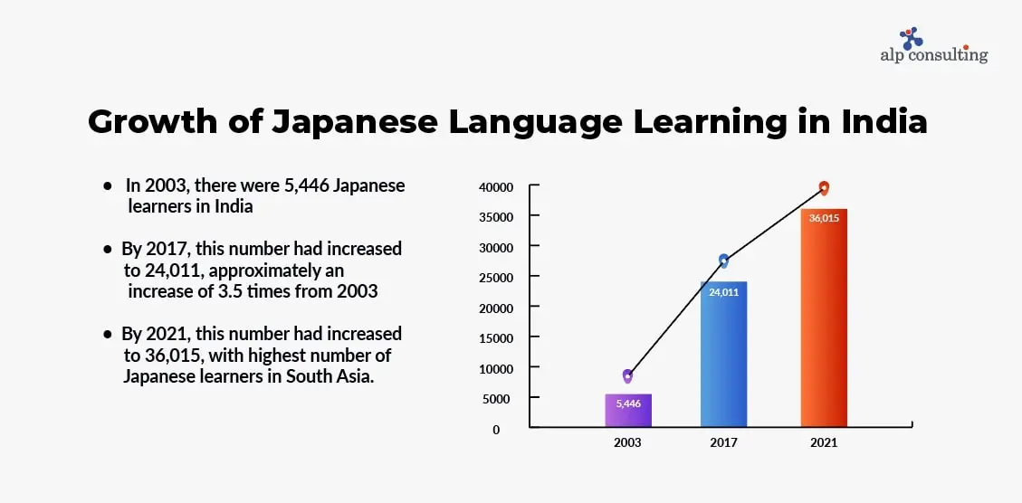 Japanese Language Learning in India